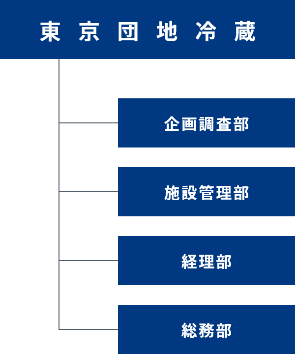 組織図